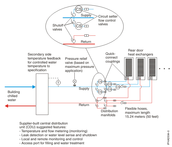 Graphic of off the shelf water supply solution