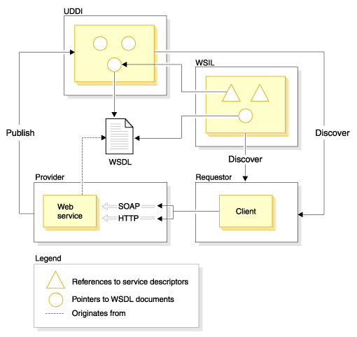 A Figura 2 ilustra as relações entre SOAP, UDDI, WSIL e WSDL.