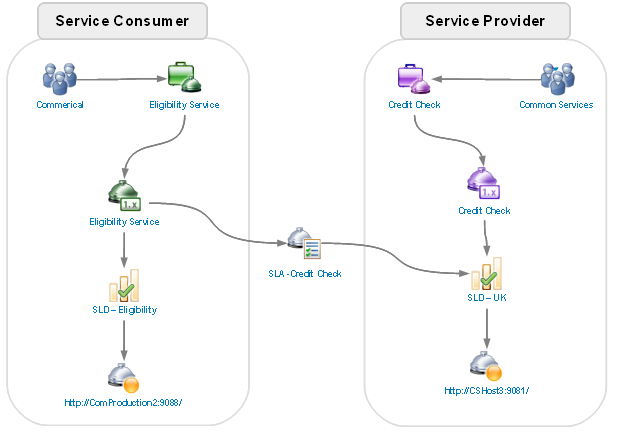 shows the relationship between the eligibility service and the credit check service