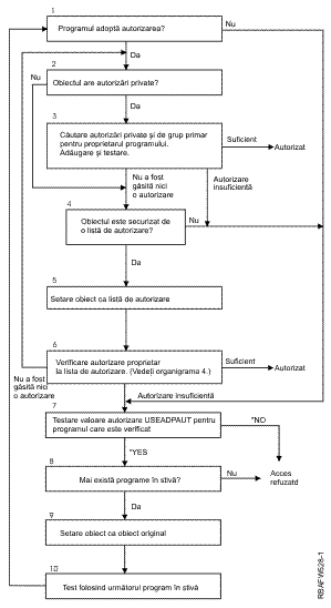 Diagrama De Flux 8 Cum Este Verificată Autorizarea Adoptată 4854