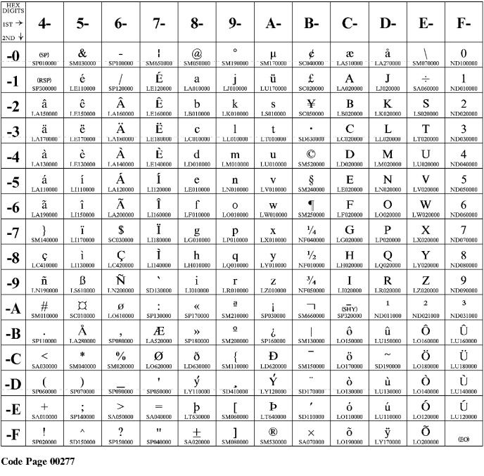 Code page. EBCDIC кодировка. Unicode шестнадцатиричная таблица. Unicode таблица цветов. Кодовая страница IBM.