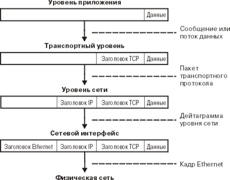 На каком уровне четырехуровневой модели стека протоколов tcp ip работает служба dns