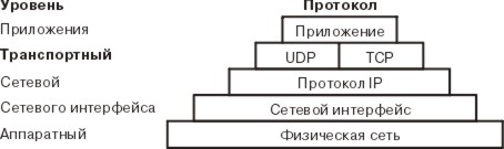 Протокол tcp способ объединения компьютеров в сеть