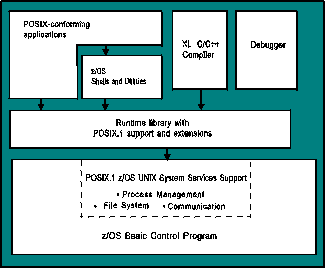 An Introduction To The Z Os Shells Ibm Ova Dokumentacija