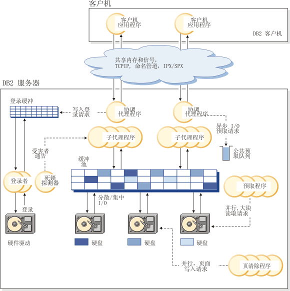 此图显示客户机连接和数据库服务器组件