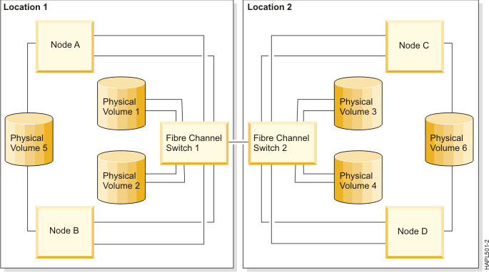显示使用使用 SAN 的 LVM 分割站点镜像配置的不同位置的两个环境。