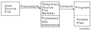 Precompile and compile processes for a nondistributed, non-ILE program