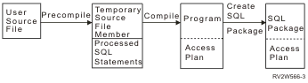 Precompile and compile processes for a distributed non-ILE program