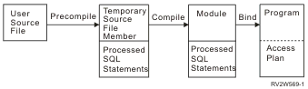 Precompile and compile processes for a nondistributed ILE program