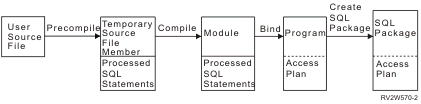 Precompile and compile processes for a distributed ILE program