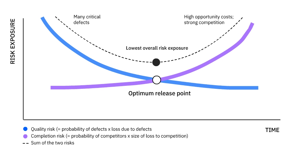 Graph showing that minimal risk exposure is when opportunity cost and competitive threats outweigh risk reduction to quality improvement