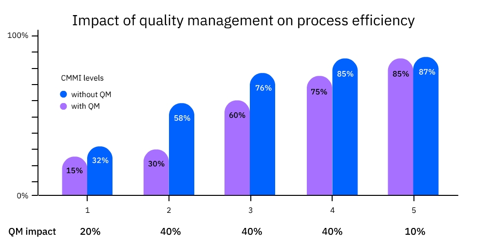 Bar graph showing percentage of defects detected against organization’s software development maturity level
