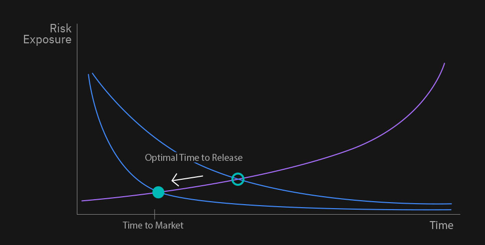 Line graph showing optimal time to release based on lowered risk exposure at earlier point in lifecycle