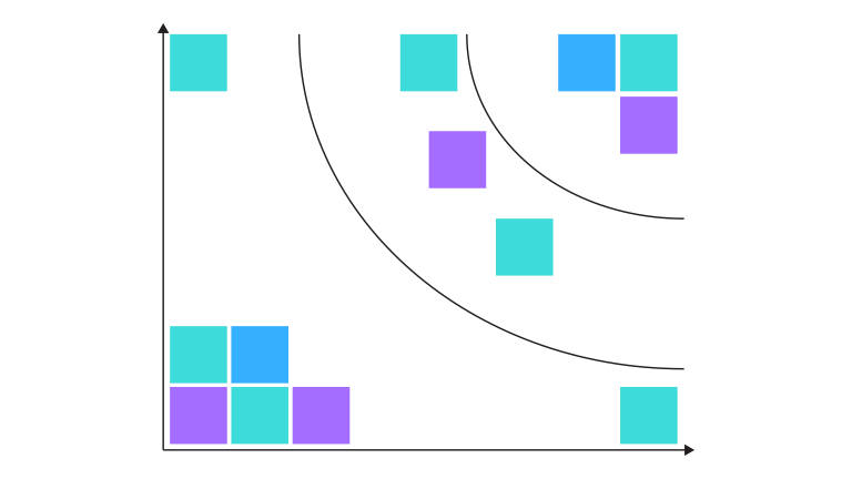 Two axis chart