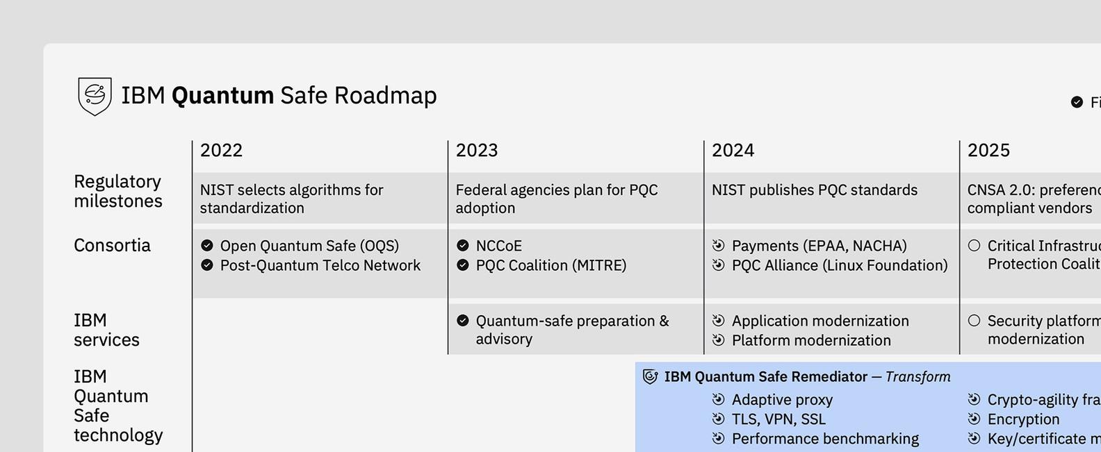 A preview of the IBM Quantum Safe roadmap