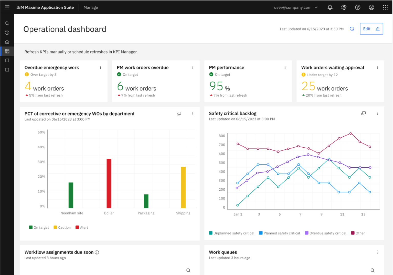 Screen capture showing Maximo operational dashboard with status overview