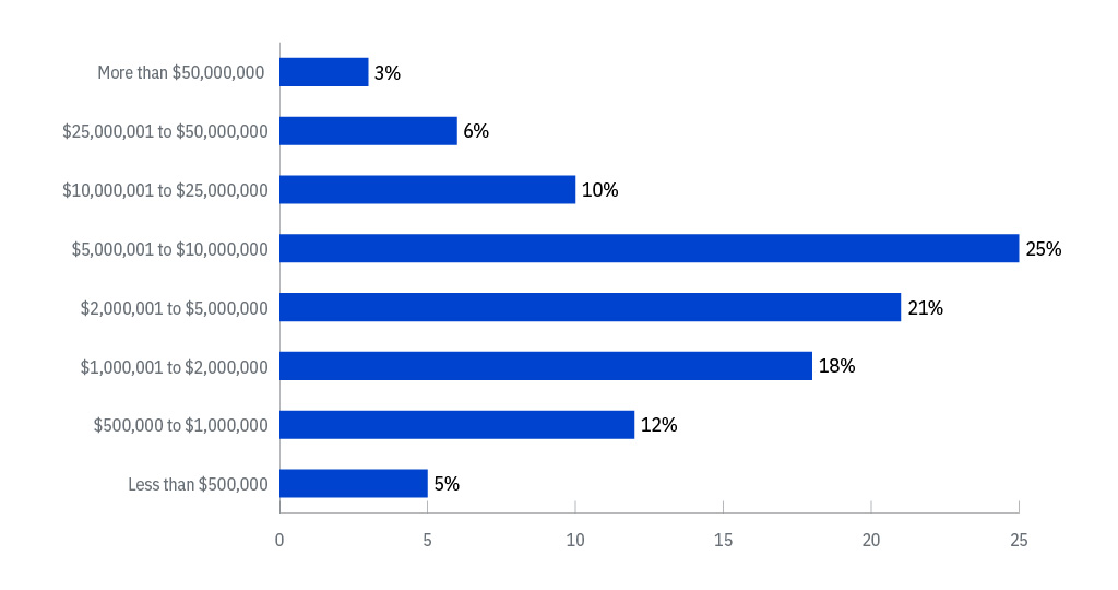 Cyber Resilient Organization Study 2021 | IBM