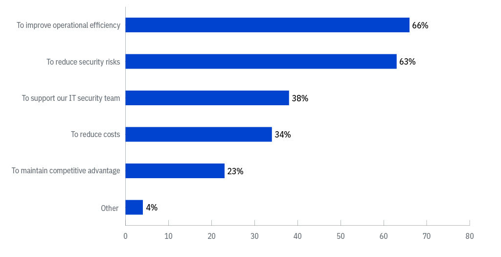 Cyber Resilient Organization Study 2021 | IBM