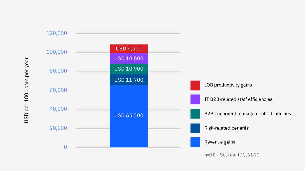 A vertical bar graph showing average annual benefits per 100 users in US Dollars