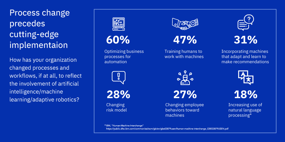 Different ways businesses have implemented AI