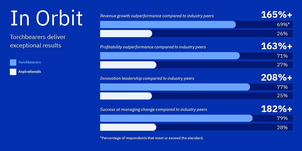 Torchbearers deliver exceptional results compared to industry peers