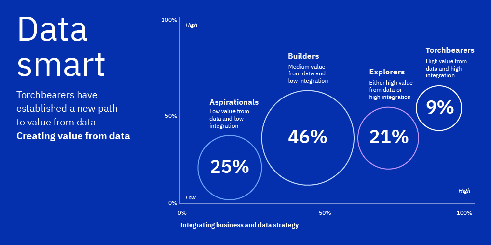 Find high value by integrating business & data strategy