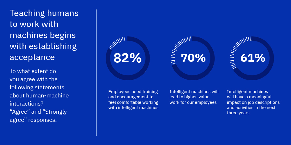 Employee responses to human-machine interactions