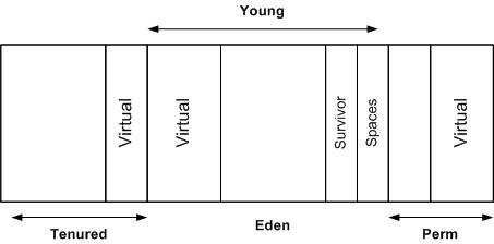 Memory spaces in Hotspot