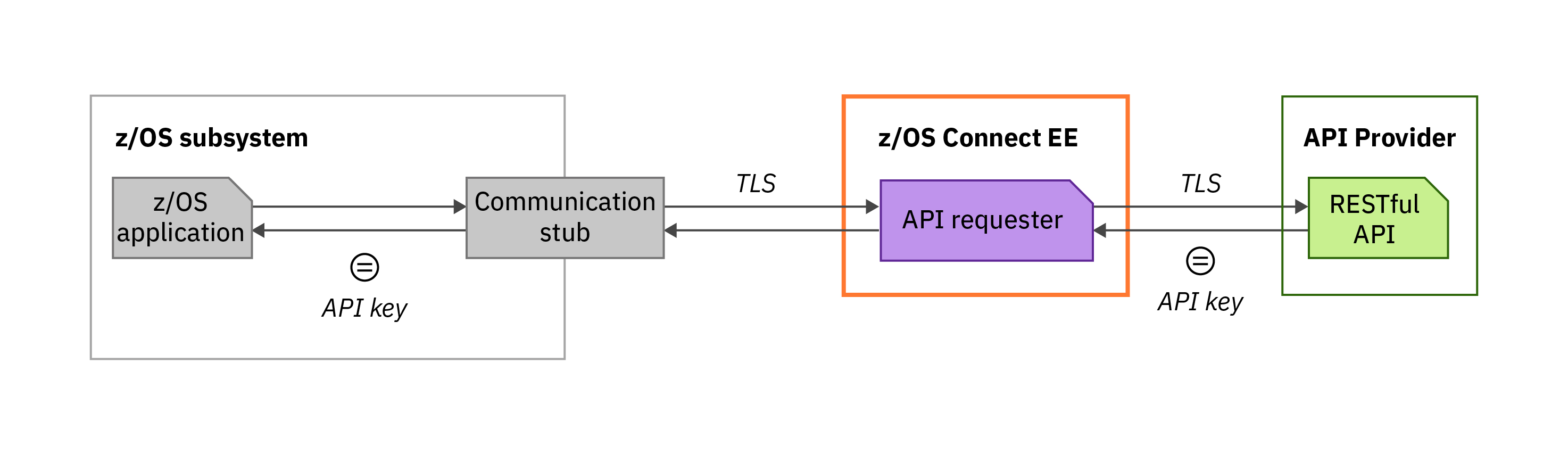 call-an-api-secured-with-an-api-key