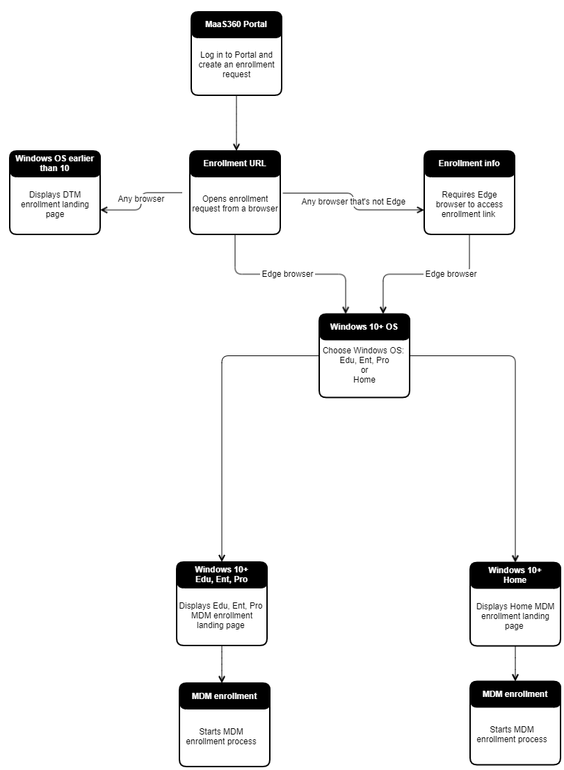 Windows 10 device enrollment workflow