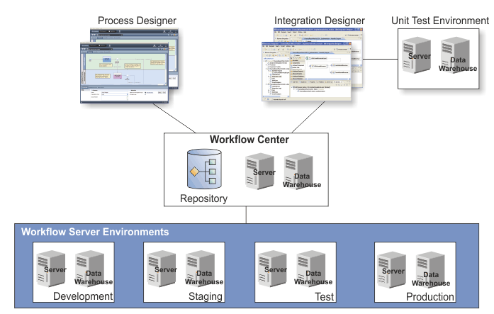 Connections in IBM Business Automation Workflow