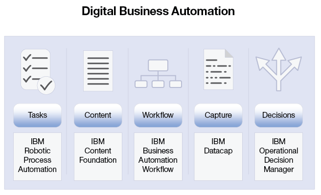 Ibm Business Automation Workflow Product Overview