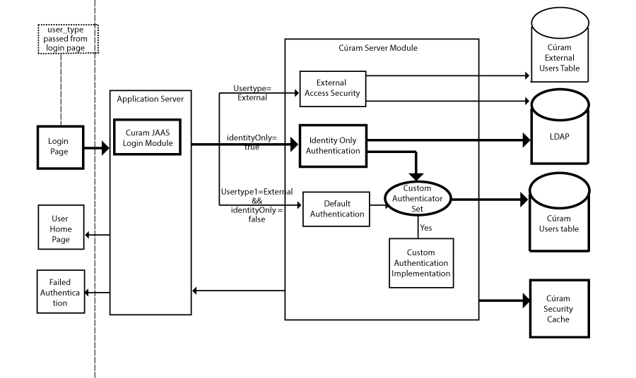 Identity Only Authentication