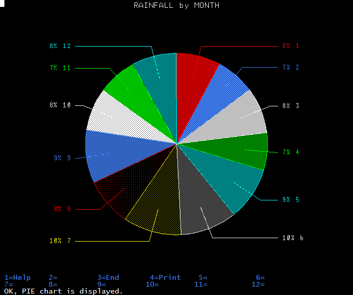 Charting Query Results As A Pie Chart