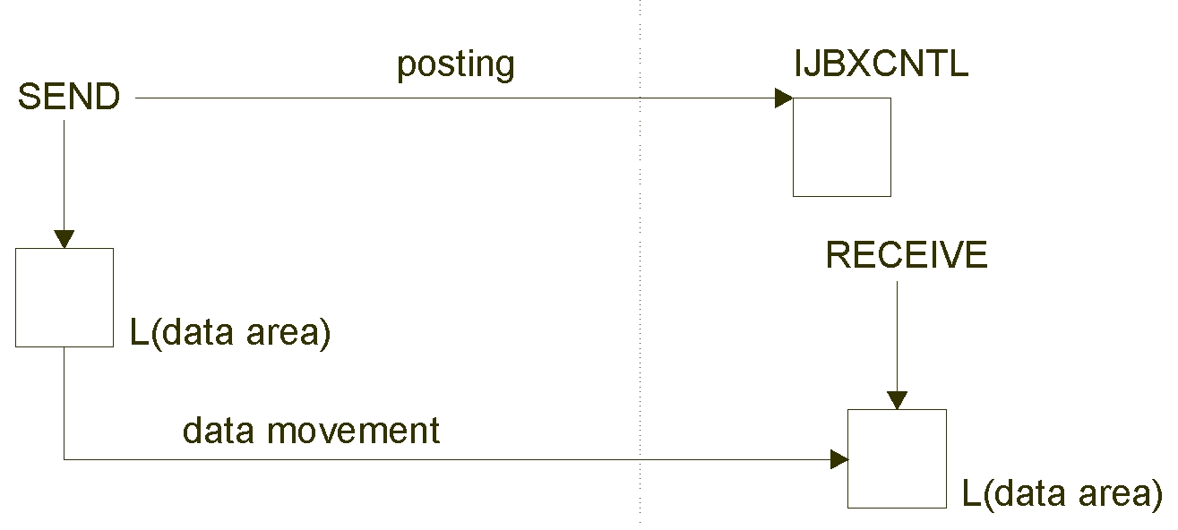 Sending And Receiving Data