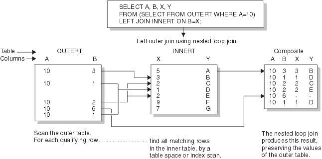 db2-10-performance-nested-loop-join-method-1