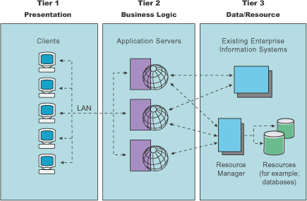 Three Tier Architectures