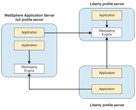 Shows the various interoperability options between WebSphere Application Server traditional and Liberty.