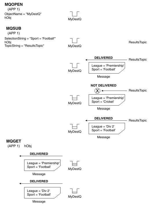 A diagrammatic representation of a selection on the MQSUB call showing various selection strings and the results obtained with the different selectors. Only those messages being subscribed to, that match a supplied selection string, are made available on the destination queue.