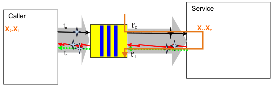 Diagram of asynchronous one-way call with a synchronous implementation.