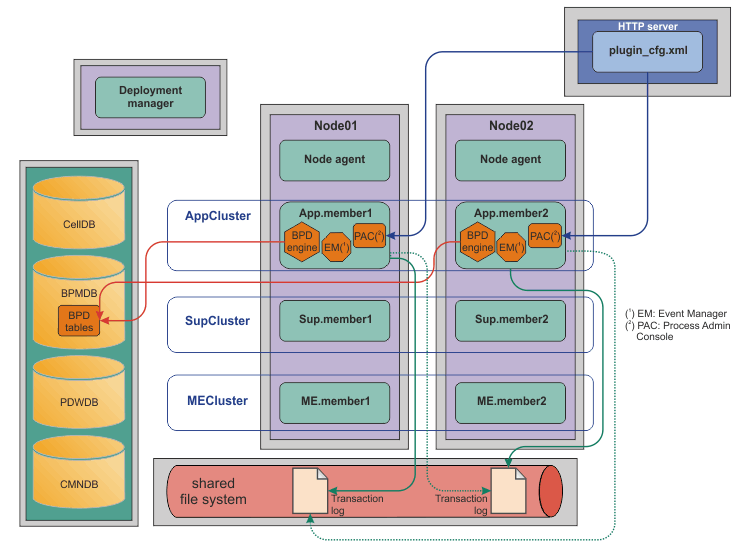 Creating and using an emergency repair system