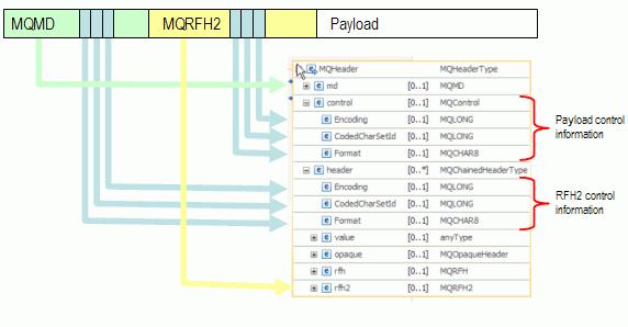 using-java-to-access-the-websphere-mq-header