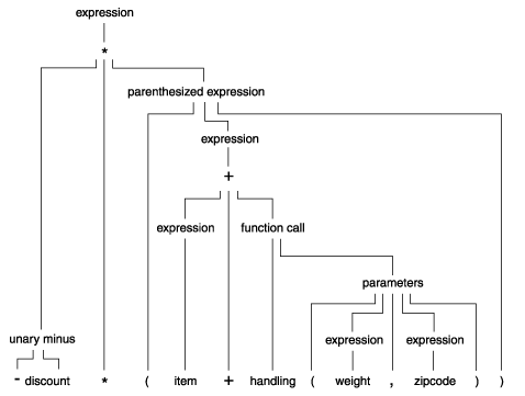 (-discount * (item + handling(weight, zipcode))) < (10 * item)
