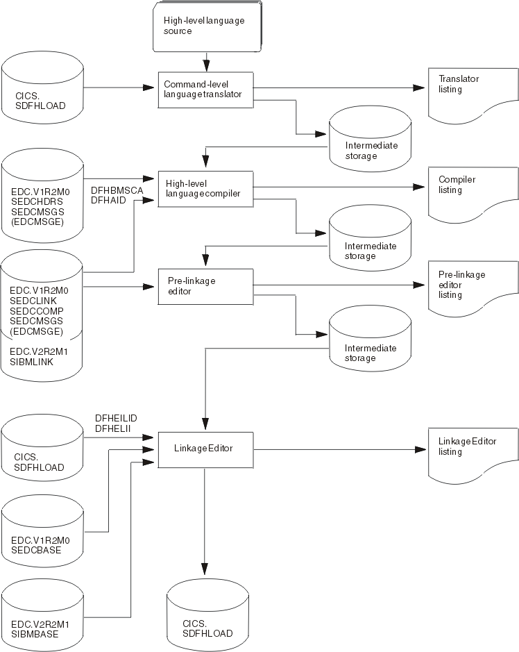 This diagram shows the flow through the steps of the DFHYxTzL procedure, as described in the text.