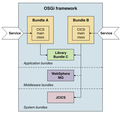 OSGi framework that contains two OSGi bundles for an application, a library bundle that contains common code, an IBM MQ IBM MQ middleware bundle, and the JCICS system bundle. Bundle A has a dependency on the library bundle. Bundle B has a dependency on the library bundle, the middleware bundle, and the JCICS bundle.