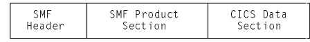 A rectangle representing an SMF type 110 monitoring record. It is split into three parts: an SMF header, an SMF product section, and a CICS data section.