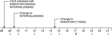 This CICS system is initialized with ENDOFDAY(000000) and INTERVAL(030000). The first interval recording is taken at 0900 hours. At 09.30, the systems administrator changes INTERVAL to 020000. The interval must expire after an integral number of intervals from the end-of-day time, which is currently set to midnight, so to achieve this, an interval recording is taken at 1000 hours. Following the new setting, further interval recordings are taken at 1200 hours and at 1400 hours. At 14.30, though, the systems administrator changes ENDOFDAY to 170000. The interval times are immediately recalculated from the new end-of-day time, and an interval recording is taken at 1500 hours, two hours from the end-of-day time. The end-of-day recording is taken at 1700 hours. The CICS system is left running, so further interval recordings are taken at 1900 hours and 2100 hours.