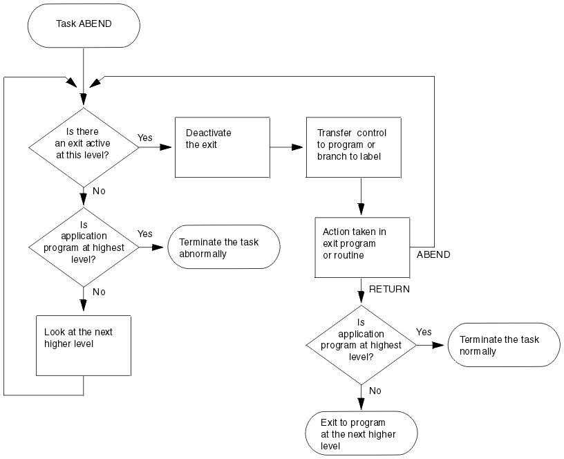 This picture consists of a flow chart that describes the process CICS adopts when task is abnormally terminated. CICS looks for an active exit. If there is one, the exit is deactivated and the program is then linked to and action is taken in the exit program or routine. The program might abend again, in which case the process begins again or else it returns. If the program is at the highest level, it terminates. If it is not at the highest level, it exits to the program at the next highest level.