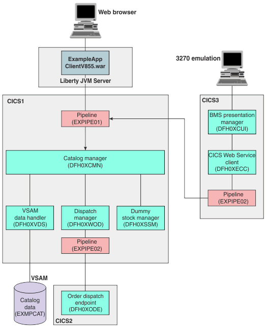 The image shows another version of web client front end, with CICS service provider as the order dispatch web service end point.