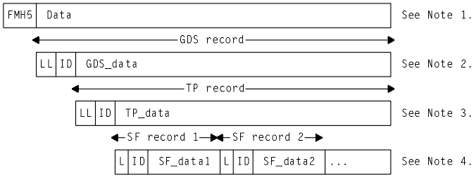 This figure shows the format of user data for APPC basic conversations.